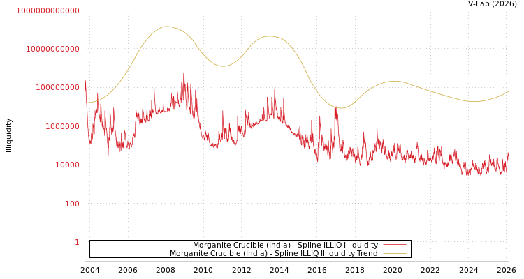 graph of Morganite Crucible (India) ILLIQ-SMEM
