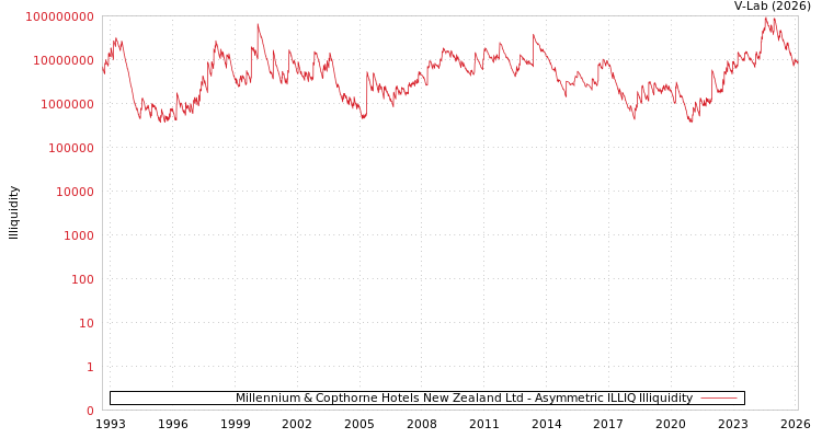 graph of Millennium & Copthorne Hotels New Zealand Ltd ILLIQ-AMEM