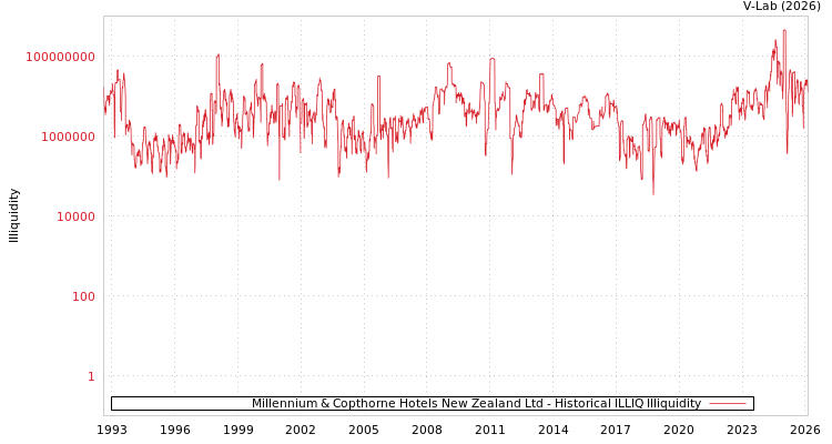 graph of Millennium & Copthorne Hotels New Zealand Ltd ILLIQ-HIST