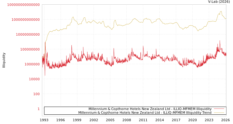 graph of Millennium & Copthorne Hotels New Zealand Ltd ILLIQ-MFMEM
