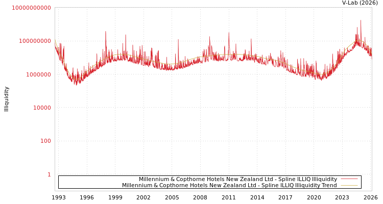 graph of Millennium & Copthorne Hotels New Zealand Ltd ILLIQ-SMEM