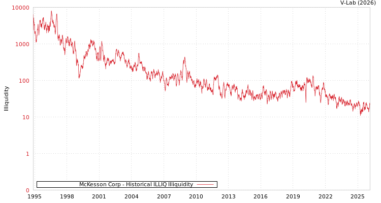 graph of McKesson Corp ILLIQ-HIST