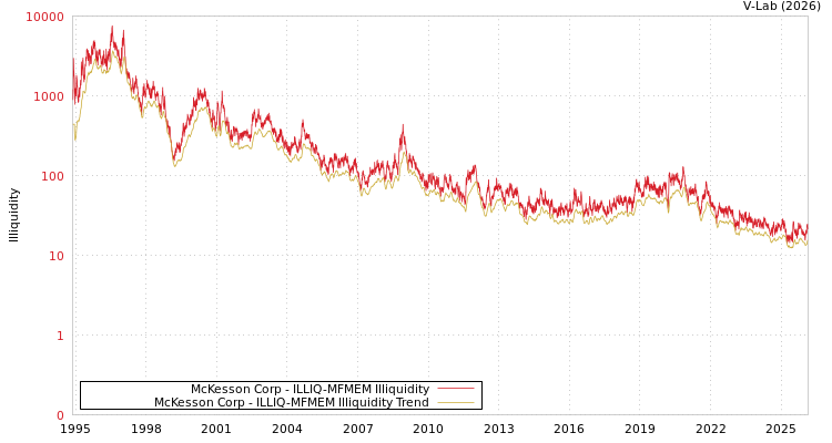 graph of McKesson Corp ILLIQ-MFMEM