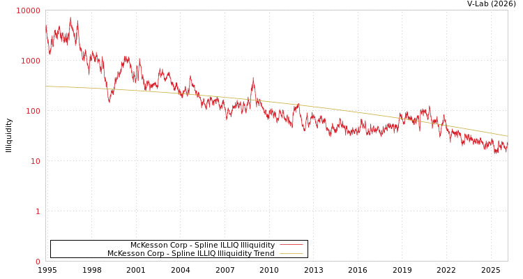 graph of McKesson Corp ILLIQ-SMEM