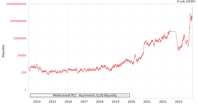 graph of Mallinckrodt PLC ILLIQ-AMEM
