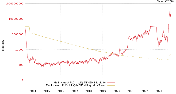 graph of Mallinckrodt PLC ILLIQ-MFMEM