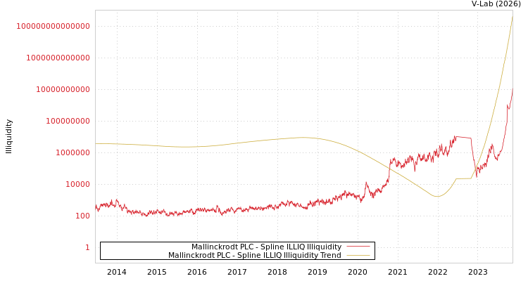 graph of Mallinckrodt PLC ILLIQ-SMEM