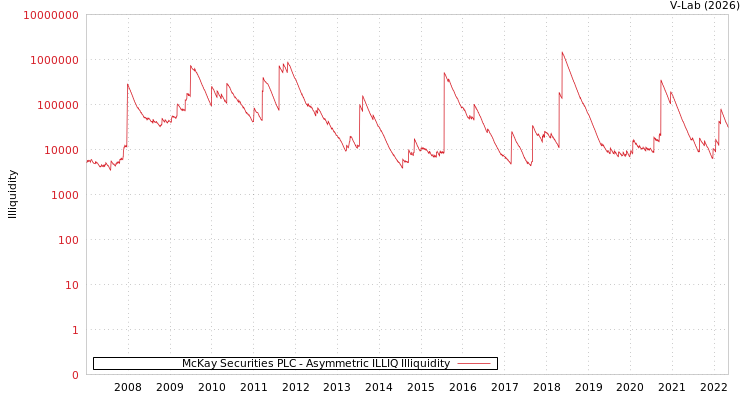 graph of McKay Securities PLC ILLIQ-AMEM