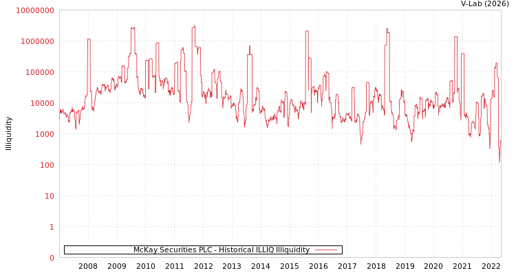 graph of McKay Securities PLC ILLIQ-HIST