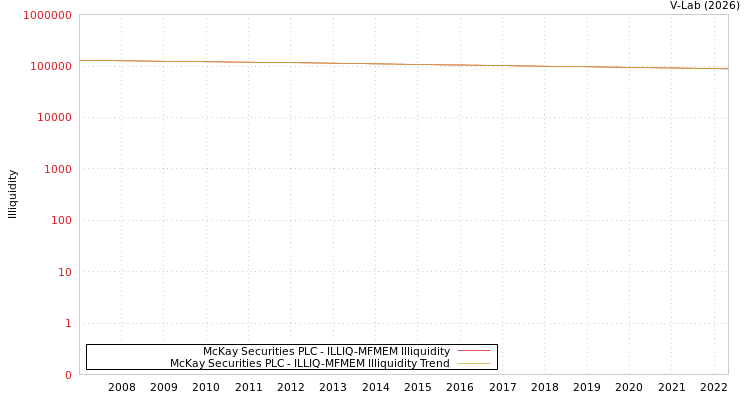 graph of McKay Securities PLC ILLIQ-MFMEM