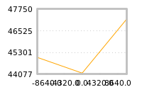 Impact of return on liquidity tomorrow