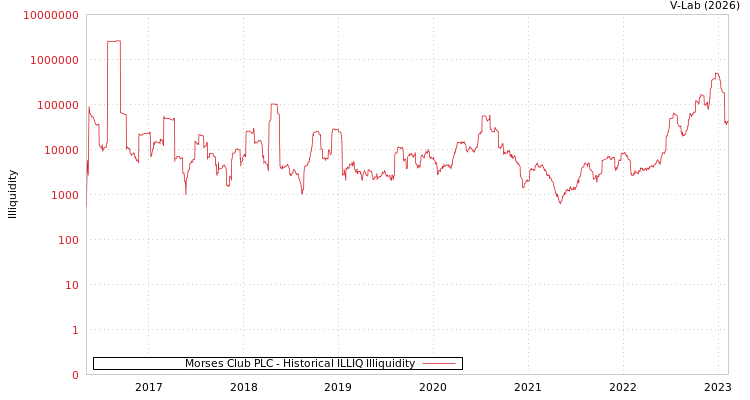 graph of Morses Club PLC ILLIQ-HIST