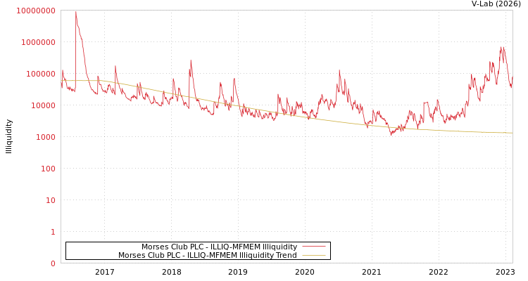 graph of Morses Club PLC ILLIQ-MFMEM