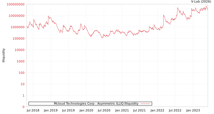 graph of Mcloud Technologies Corp ILLIQ-AMEM
