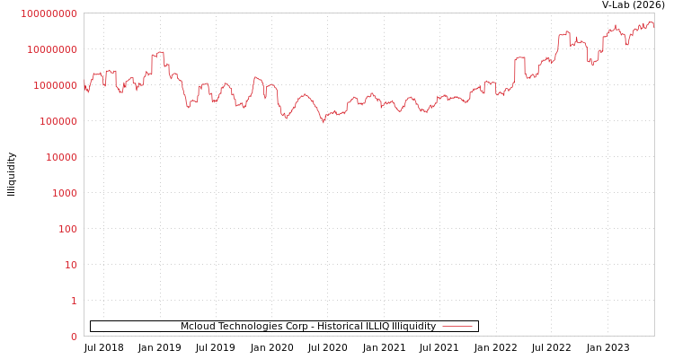 graph of Mcloud Technologies Corp ILLIQ-HIST