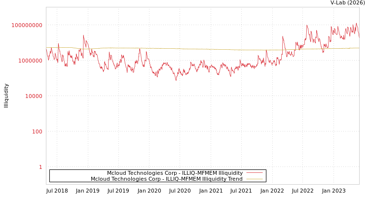graph of Mcloud Technologies Corp ILLIQ-MFMEM