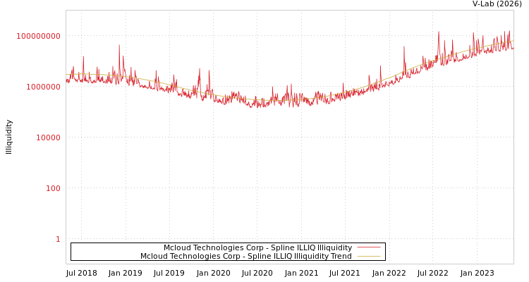graph of Mcloud Technologies Corp ILLIQ-SMEM