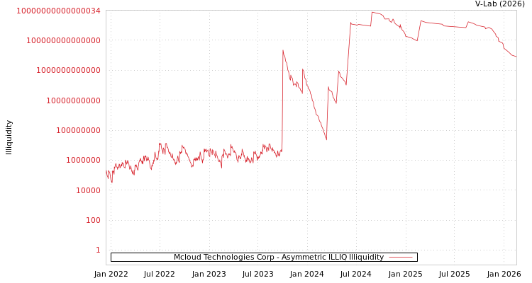 graph of Mcloud Technologies Corp ILLIQ-AMEM