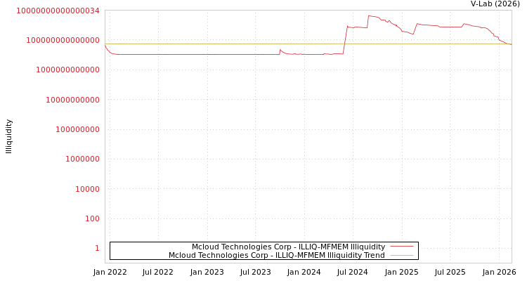 graph of Mcloud Technologies Corp ILLIQ-MFMEM