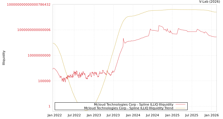 graph of Mcloud Technologies Corp ILLIQ-SMEM