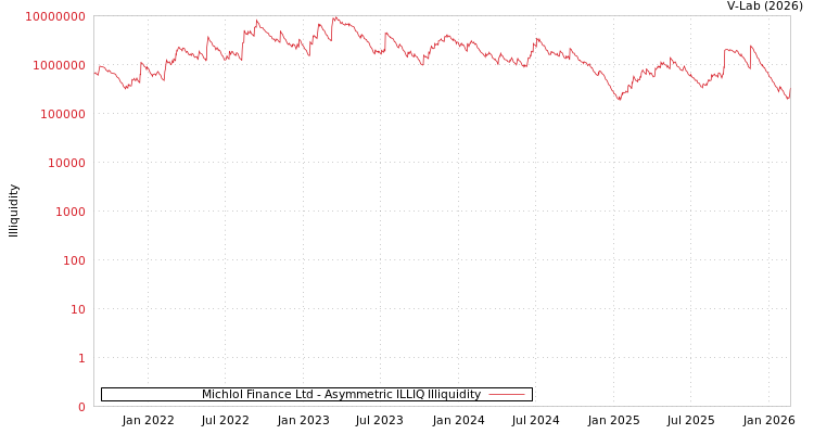 graph of Michlol Finance Ltd ILLIQ-AMEM