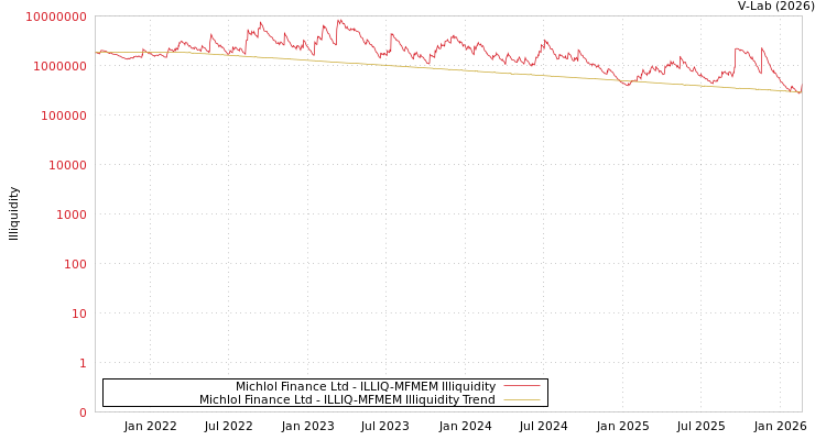 graph of Michlol Finance Ltd ILLIQ-MFMEM