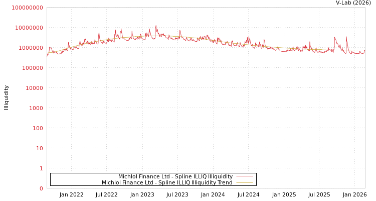 graph of Michlol Finance Ltd ILLIQ-SMEM