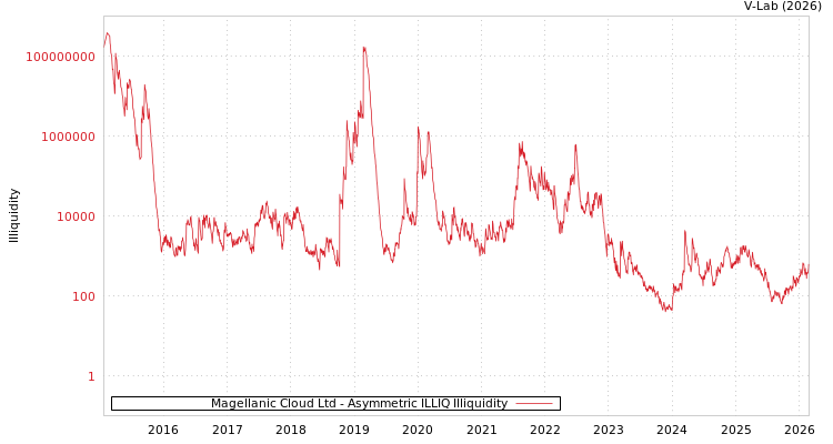 graph of Magellanic Cloud Ltd ILLIQ-AMEM
