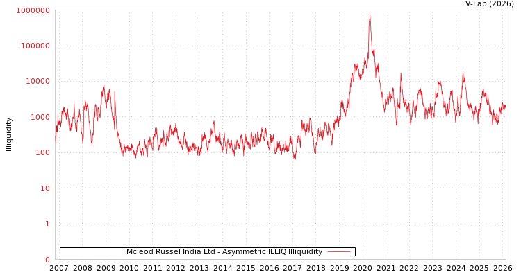 graph of Mcleod Russel India Ltd ILLIQ-AMEM