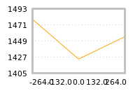 Impact of return on liquidity tomorrow