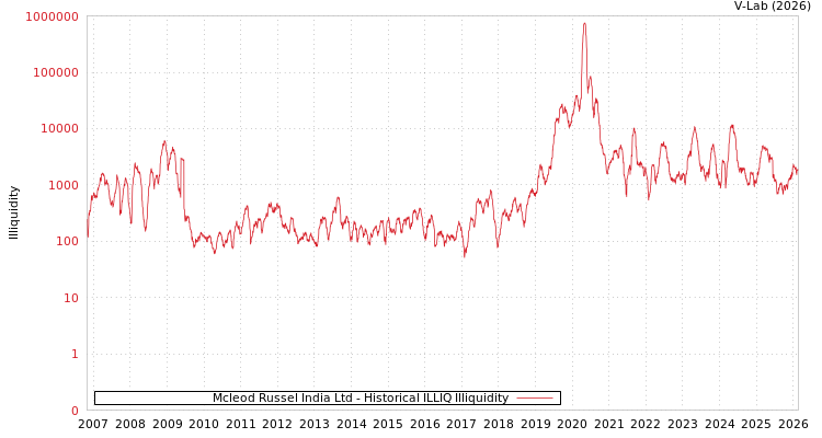 graph of Mcleod Russel India Ltd ILLIQ-HIST