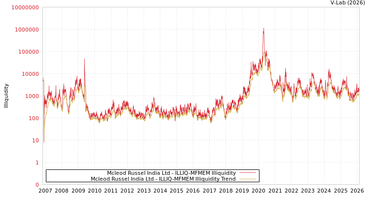 graph of Mcleod Russel India Ltd ILLIQ-MFMEM