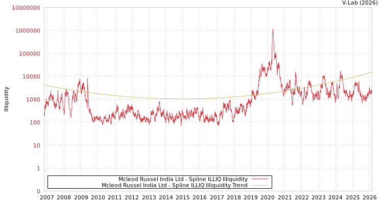 graph of Mcleod Russel India Ltd ILLIQ-SMEM