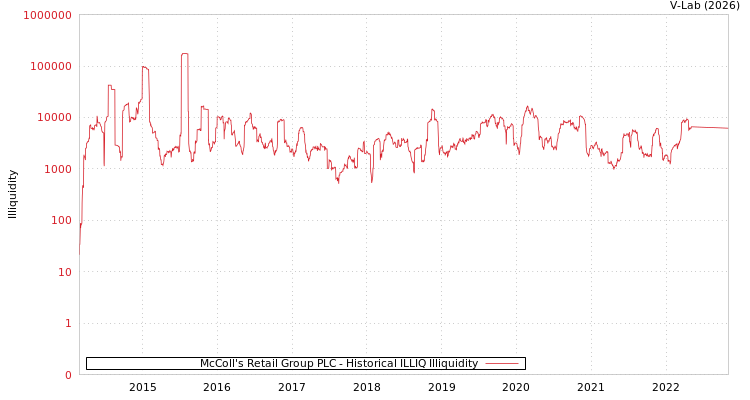 graph of McColl's Retail Group PLC ILLIQ-HIST