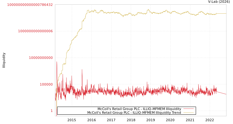 graph of McColl's Retail Group PLC ILLIQ-MFMEM