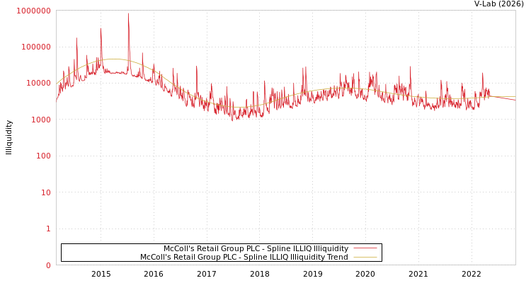 graph of McColl's Retail Group PLC ILLIQ-SMEM
