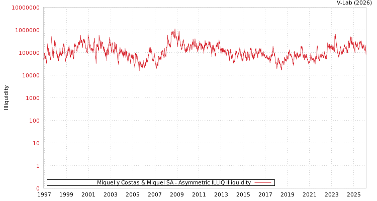 graph of Miquel y Costas & Miquel SA ILLIQ-AMEM