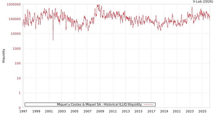 graph of Miquel y Costas & Miquel SA ILLIQ-HIST