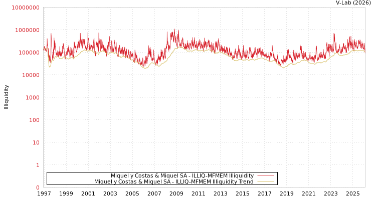 graph of Miquel y Costas & Miquel SA ILLIQ-MFMEM