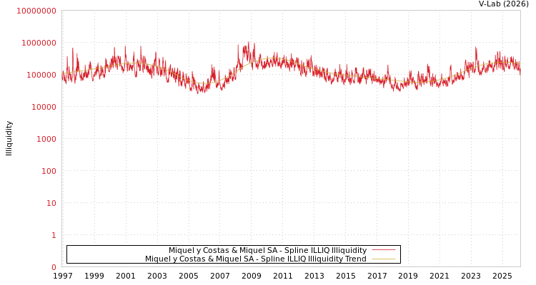 graph of Miquel y Costas & Miquel SA ILLIQ-SMEM