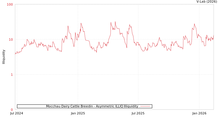 graph of Mocchau Dairy Cattle Breedin ILLIQ-AMEM