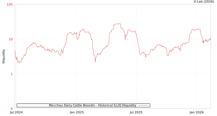 graph of Mocchau Dairy Cattle Breedin ILLIQ-HIST