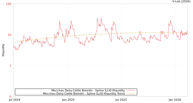 graph of Mocchau Dairy Cattle Breedin ILLIQ-SMEM