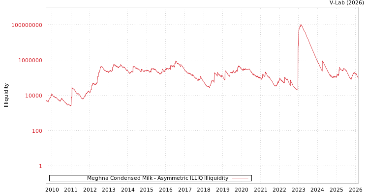 graph of Meghna Condensed Milk ILLIQ-AMEM