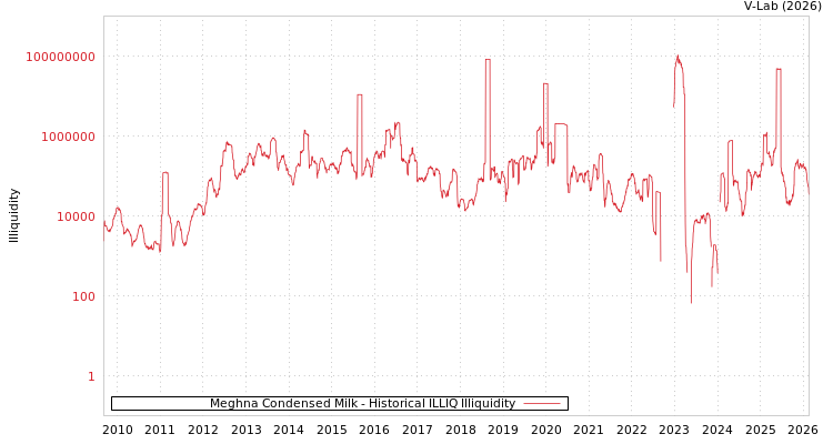 graph of Meghna Condensed Milk ILLIQ-HIST