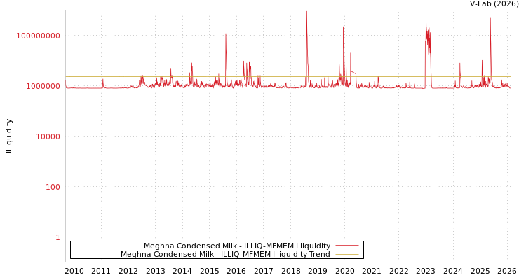 graph of Meghna Condensed Milk ILLIQ-MFMEM