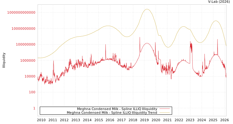 graph of Meghna Condensed Milk ILLIQ-SMEM