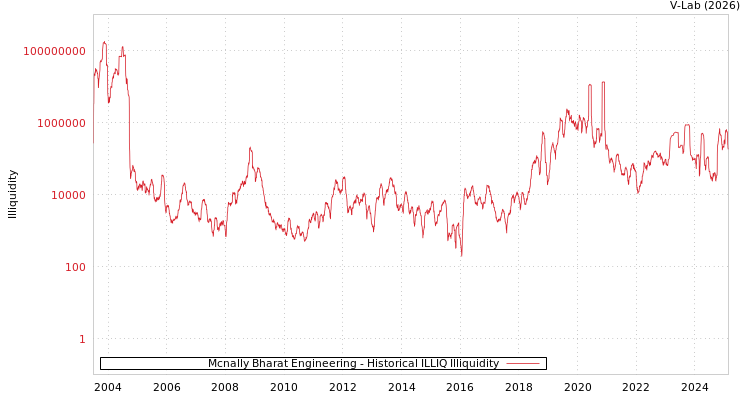 graph of Mcnally Bharat Engineering ILLIQ-HIST
