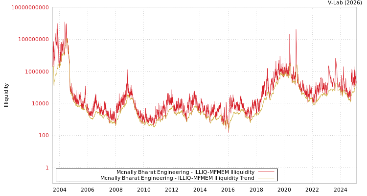 graph of Mcnally Bharat Engineering ILLIQ-MFMEM