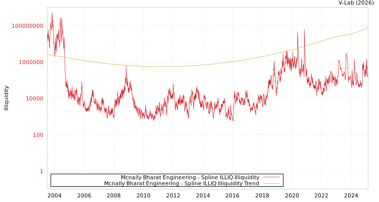 graph of Mcnally Bharat Engineering ILLIQ-SMEM